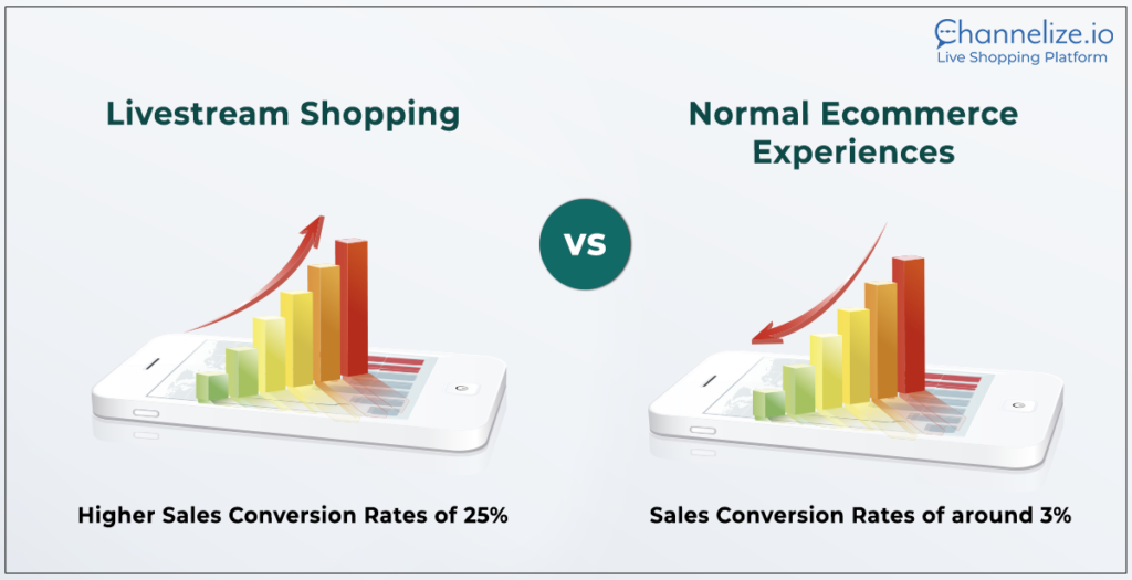 Higher sales with livestream shopping